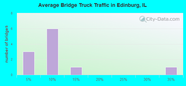 Average Bridge Truck Traffic in Edinburg, IL