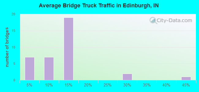 Average Bridge Truck Traffic in Edinburgh, IN