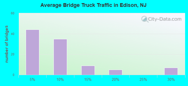 Average Bridge Truck Traffic in Edison, NJ