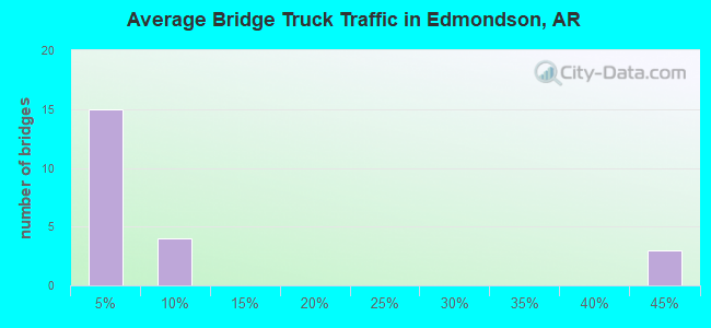 Average Bridge Truck Traffic in Edmondson, AR