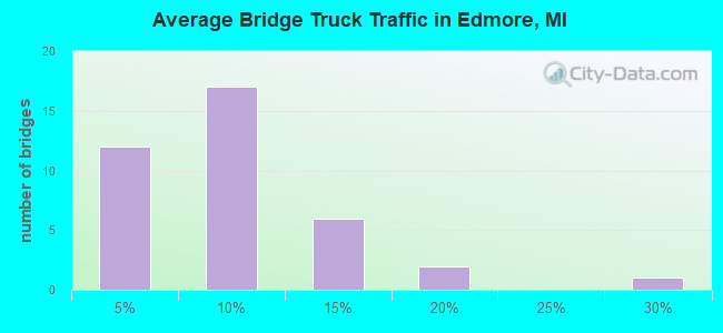 Average Bridge Truck Traffic in Edmore, MI