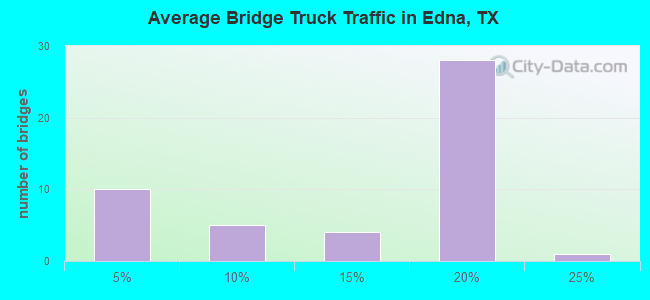 Average Bridge Truck Traffic in Edna, TX