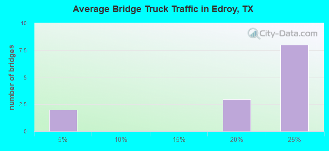 Average Bridge Truck Traffic in Edroy, TX