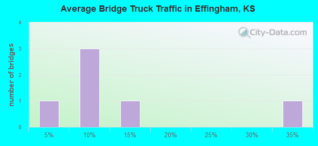 Average Bridge Truck Traffic in Effingham, KS