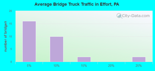 Average Bridge Truck Traffic in Effort, PA