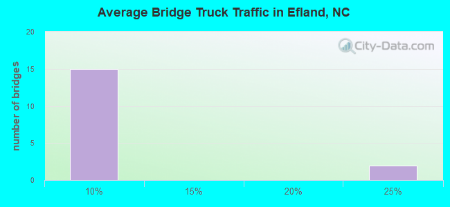 Average Bridge Truck Traffic in Efland, NC