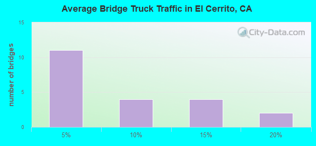 Average Bridge Truck Traffic in El Cerrito, CA