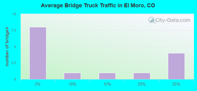 Average Bridge Truck Traffic in El Moro, CO