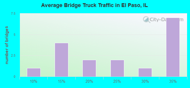 Average Bridge Truck Traffic in El Paso, IL