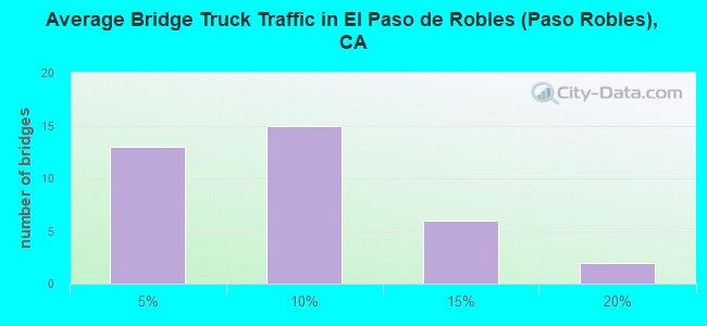 Average Bridge Truck Traffic in El Paso de Robles (Paso Robles), CA