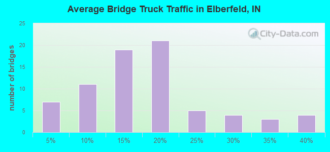 Average Bridge Truck Traffic in Elberfeld, IN