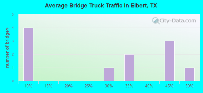 Average Bridge Truck Traffic in Elbert, TX