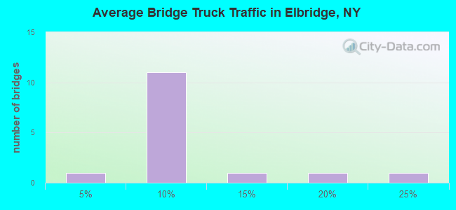 Average Bridge Truck Traffic in Elbridge, NY
