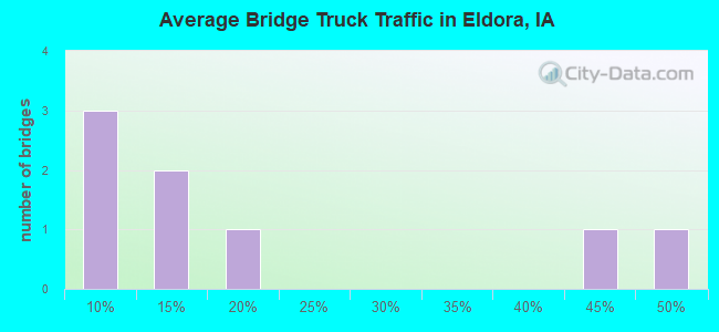 Average Bridge Truck Traffic in Eldora, IA