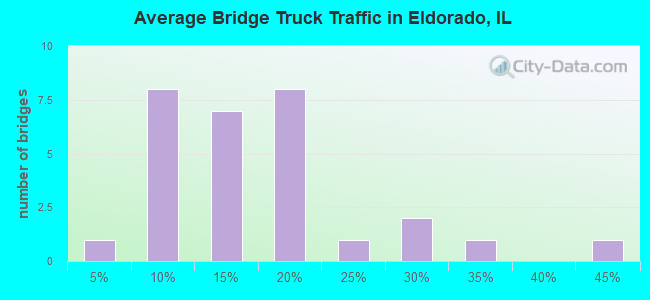 Average Bridge Truck Traffic in Eldorado, IL