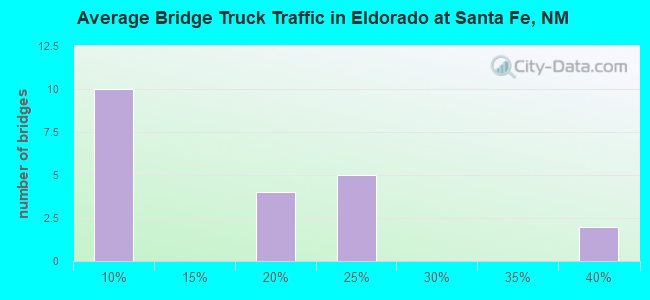 Average Bridge Truck Traffic in Eldorado at Santa Fe, NM