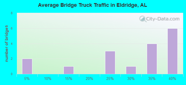 Average Bridge Truck Traffic in Eldridge, AL