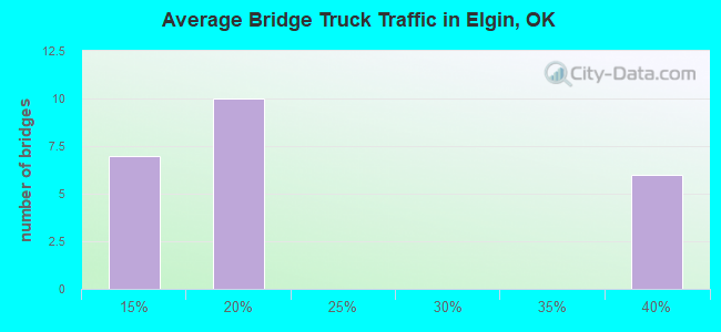 Average Bridge Truck Traffic in Elgin, OK