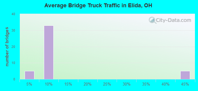 Average Bridge Truck Traffic in Elida, OH