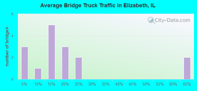 Average Bridge Truck Traffic in Elizabeth, IL
