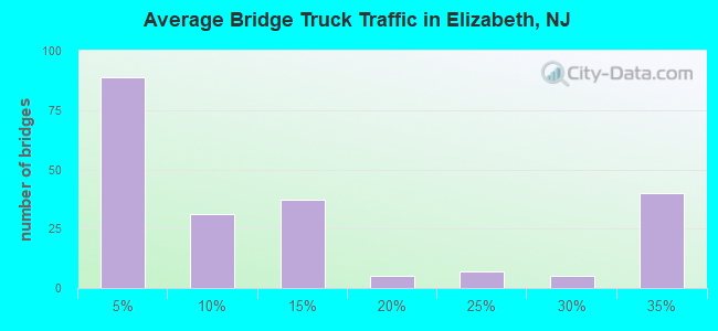 Average Bridge Truck Traffic in Elizabeth, NJ