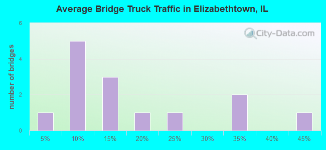 Average Bridge Truck Traffic in Elizabethtown, IL
