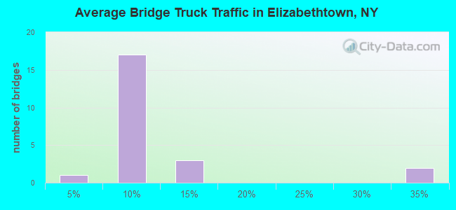 Average Bridge Truck Traffic in Elizabethtown, NY