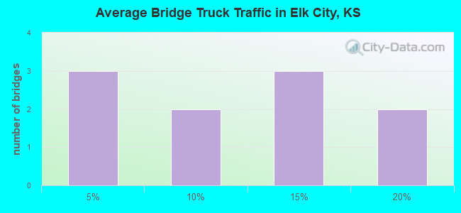 Average Bridge Truck Traffic in Elk City, KS