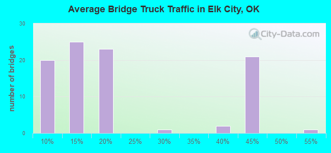 Average Bridge Truck Traffic in Elk City, OK