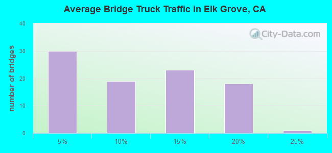 Average Bridge Truck Traffic in Elk Grove, CA