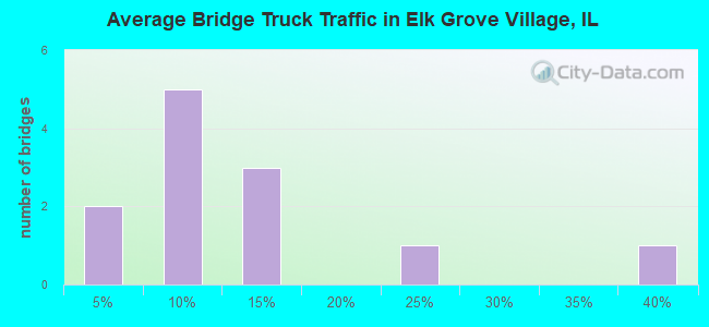 Average Bridge Truck Traffic in Elk Grove Village, IL