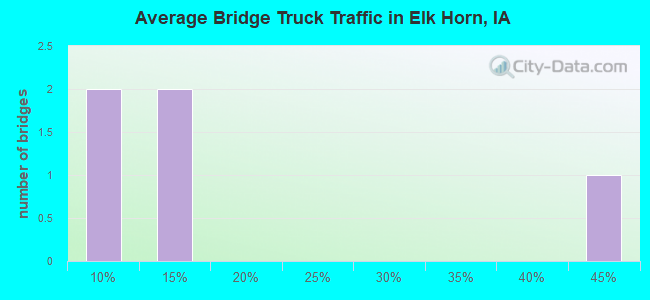 Average Bridge Truck Traffic in Elk Horn, IA