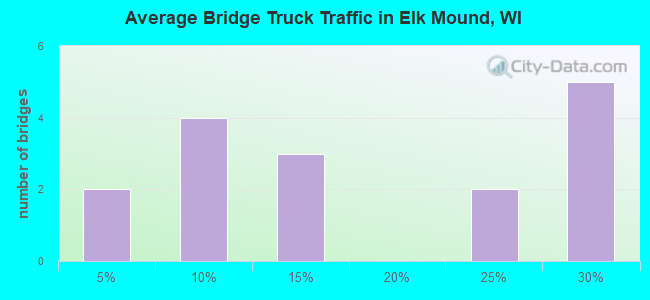 Average Bridge Truck Traffic in Elk Mound, WI