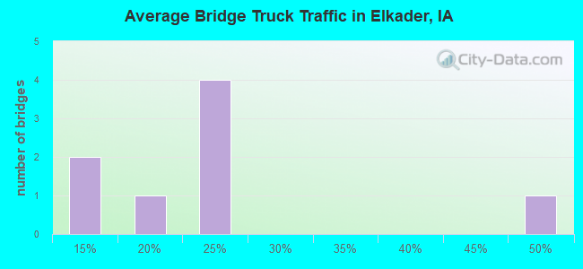 Average Bridge Truck Traffic in Elkader, IA