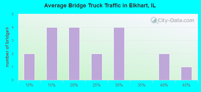 Average Bridge Truck Traffic in Elkhart, IL