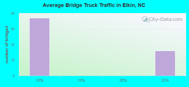 Average Bridge Truck Traffic in Elkin, NC