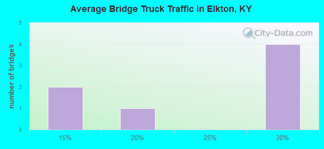 Average Bridge Truck Traffic in Elkton, KY