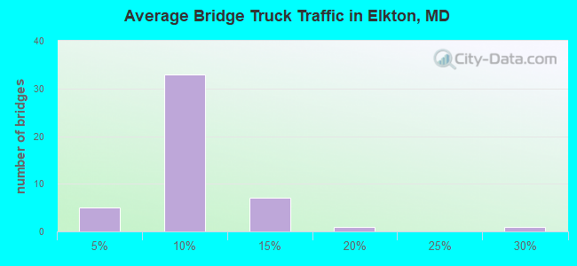 Average Bridge Truck Traffic in Elkton, MD