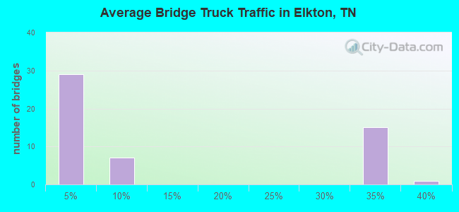 Average Bridge Truck Traffic in Elkton, TN