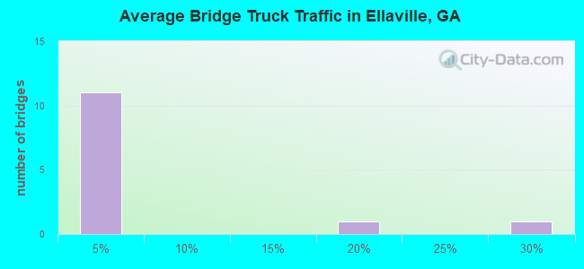 Average Bridge Truck Traffic in Ellaville, GA
