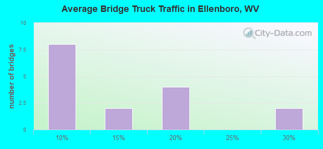Average Bridge Truck Traffic in Ellenboro, WV