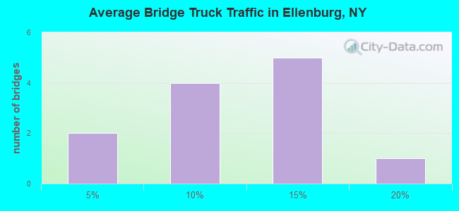 Average Bridge Truck Traffic in Ellenburg, NY
