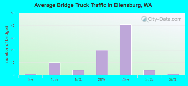 Average Bridge Truck Traffic in Ellensburg, WA