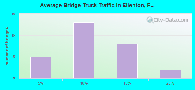 Average Bridge Truck Traffic in Ellenton, FL