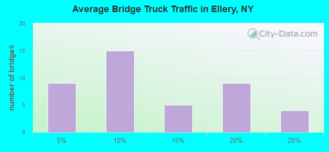 Average Bridge Truck Traffic in Ellery, NY