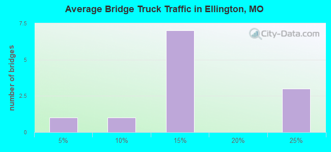 Average Bridge Truck Traffic in Ellington, MO