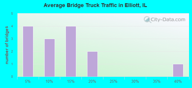 Average Bridge Truck Traffic in Elliott, IL
