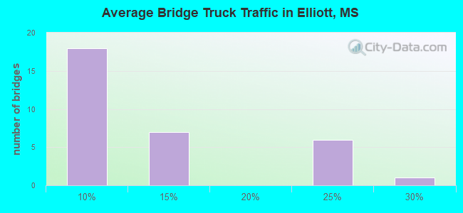 Average Bridge Truck Traffic in Elliott, MS