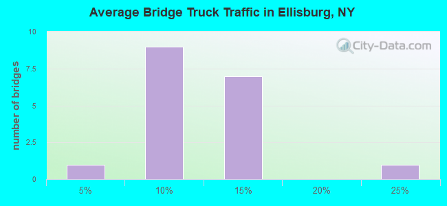 Average Bridge Truck Traffic in Ellisburg, NY