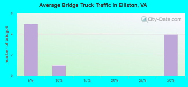 Average Bridge Truck Traffic in Elliston, VA